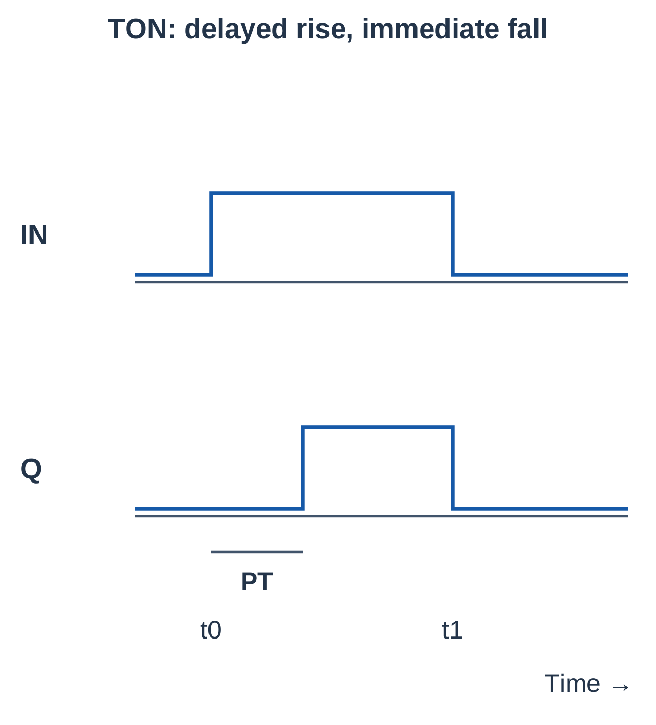 TON Timing Diagram