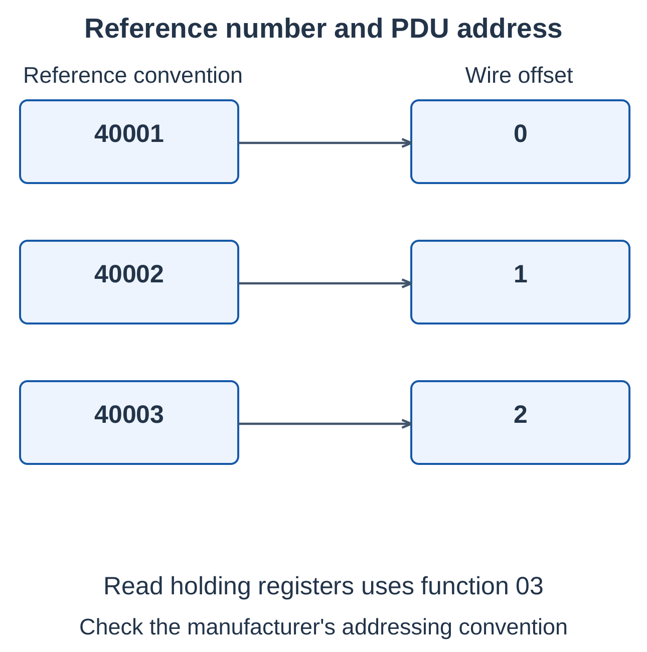 Industrial Automation and Control Unit 1 Notes – AKTU B.Tech 5th Semester 18 Modbus Reference Numbers and PDU Offsets