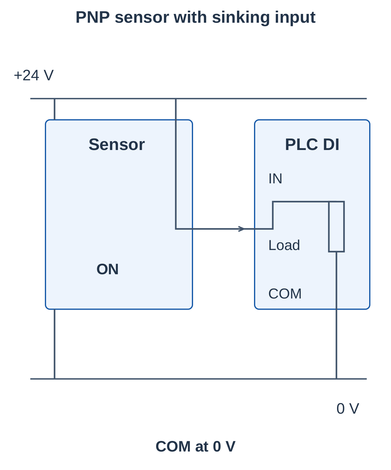 Industrial Automation and Control Unit 4 Notes – AKTU B.Tech 5th Semester 18 PNP Sensor with a Sinking PLC Input