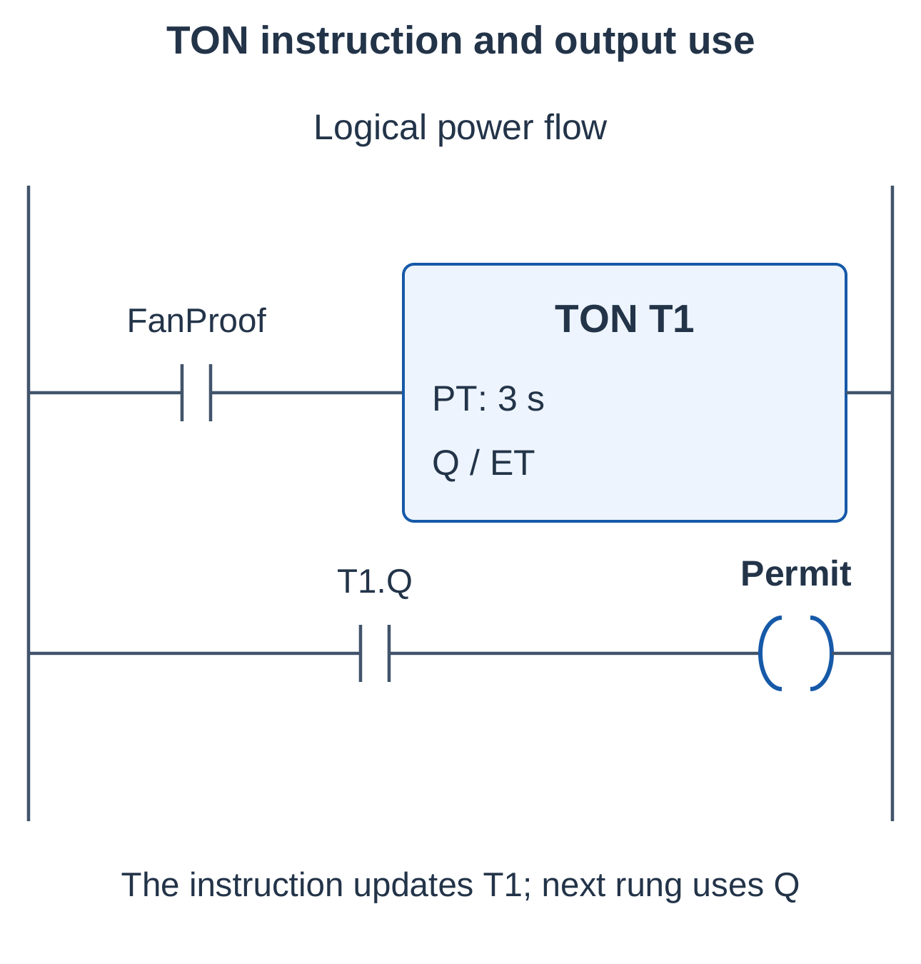 TON Instruction and Permission Rung