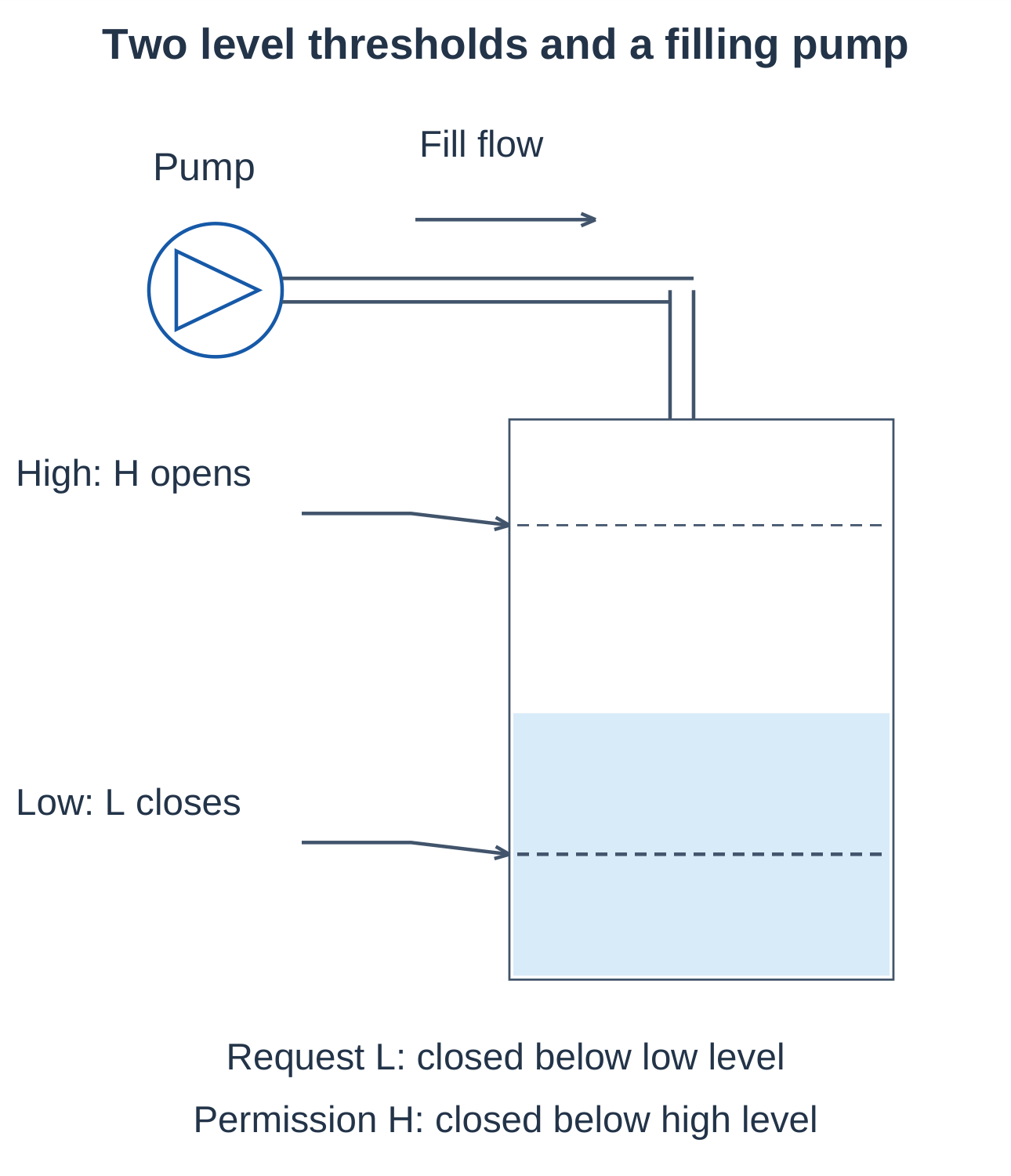 Two Level Thresholds and a Filling Pump