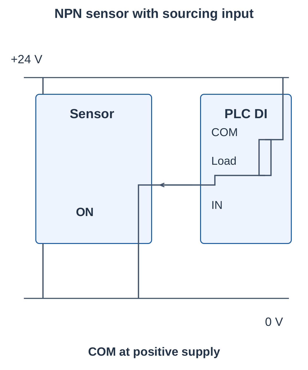 Industrial Automation and Control Unit 4 Notes – AKTU B.Tech 5th Semester 19 NPN Sensor with a Sourcing PLC Input