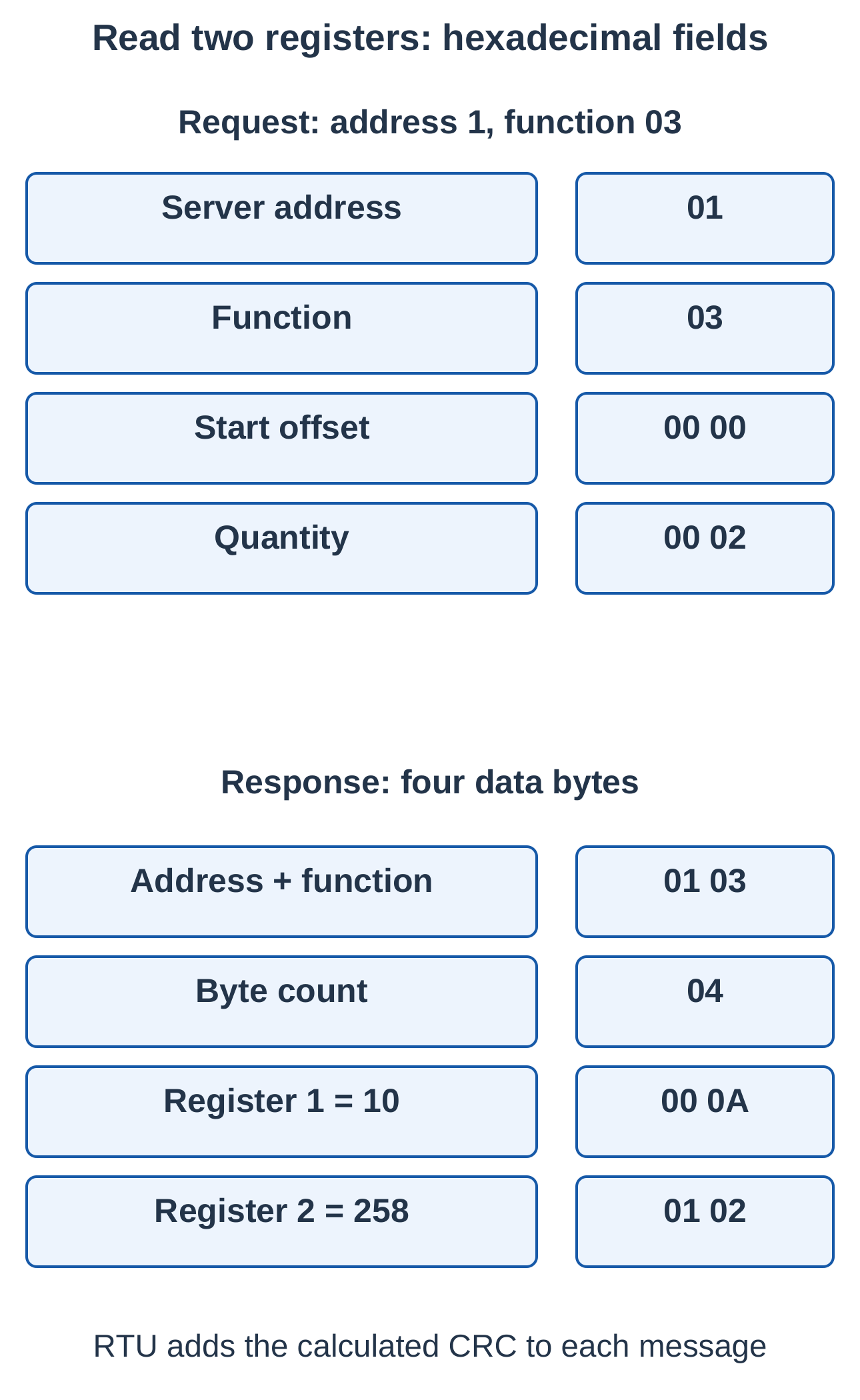 Industrial Automation and Control Unit 1 Notes – AKTU B.Tech 5th Semester 19 Read-Two-Registers Transaction