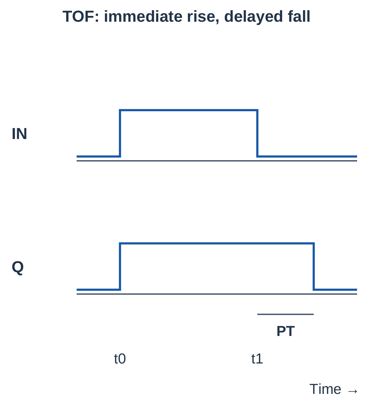 TOF Timing Diagram