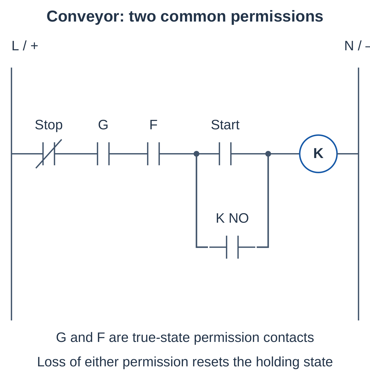 Conveyor Control with Common Permissions