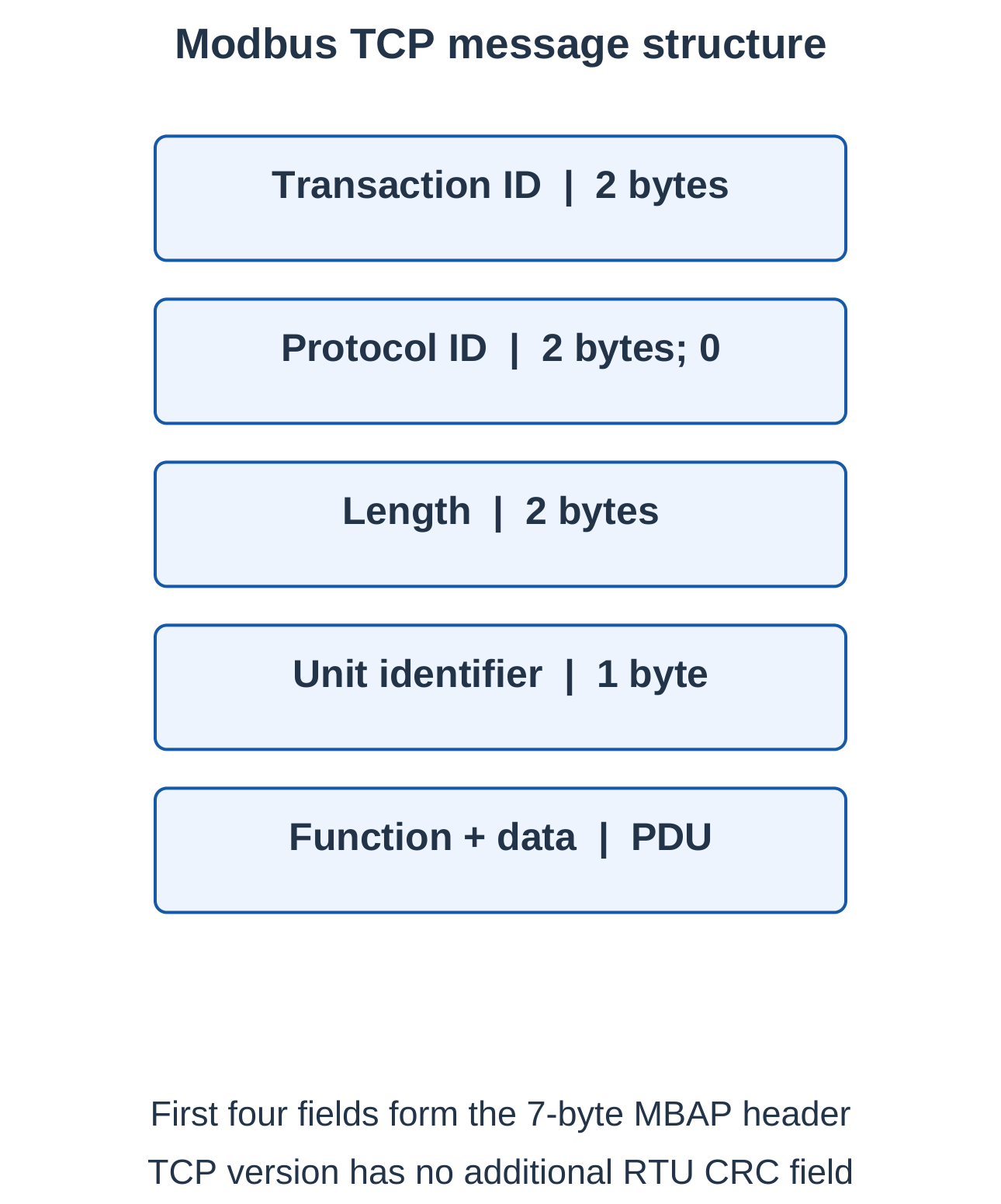 Industrial Automation and Control Unit 1 Notes – AKTU B.Tech 5th Semester 20 Modbus TCP Message Structure