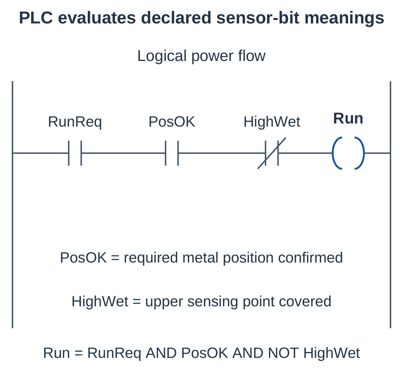 Industrial Automation and Control Unit 4 Notes – AKTU B.Tech 5th Semester 20 PLC Logic Using Declared Sensor Meanings