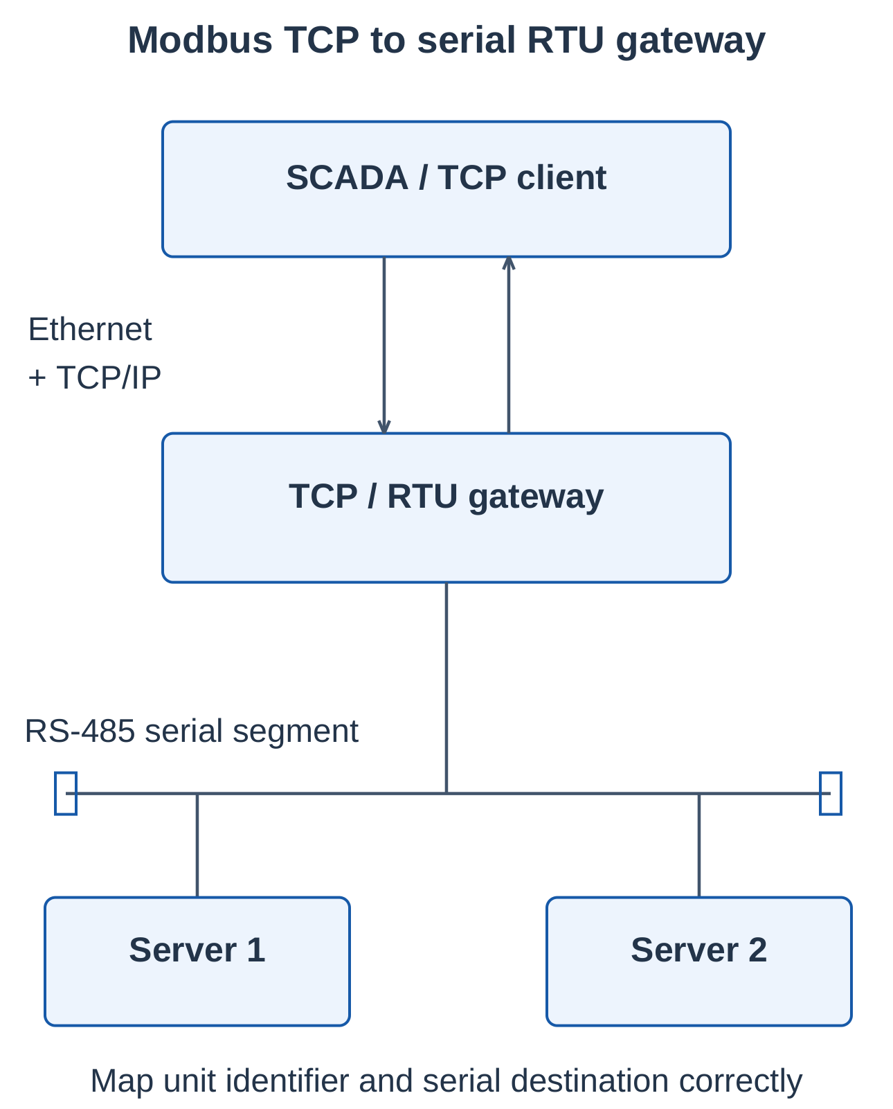 Industrial Automation and Control Unit 1 Notes – AKTU B.Tech 5th Semester 21 Modbus TCP-to-RTU Gateway