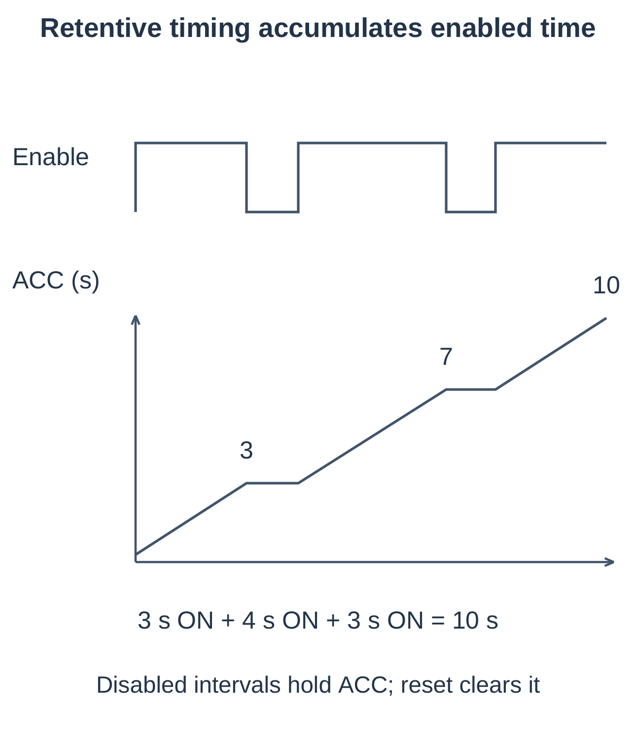 Retentive Accumulation Diagram