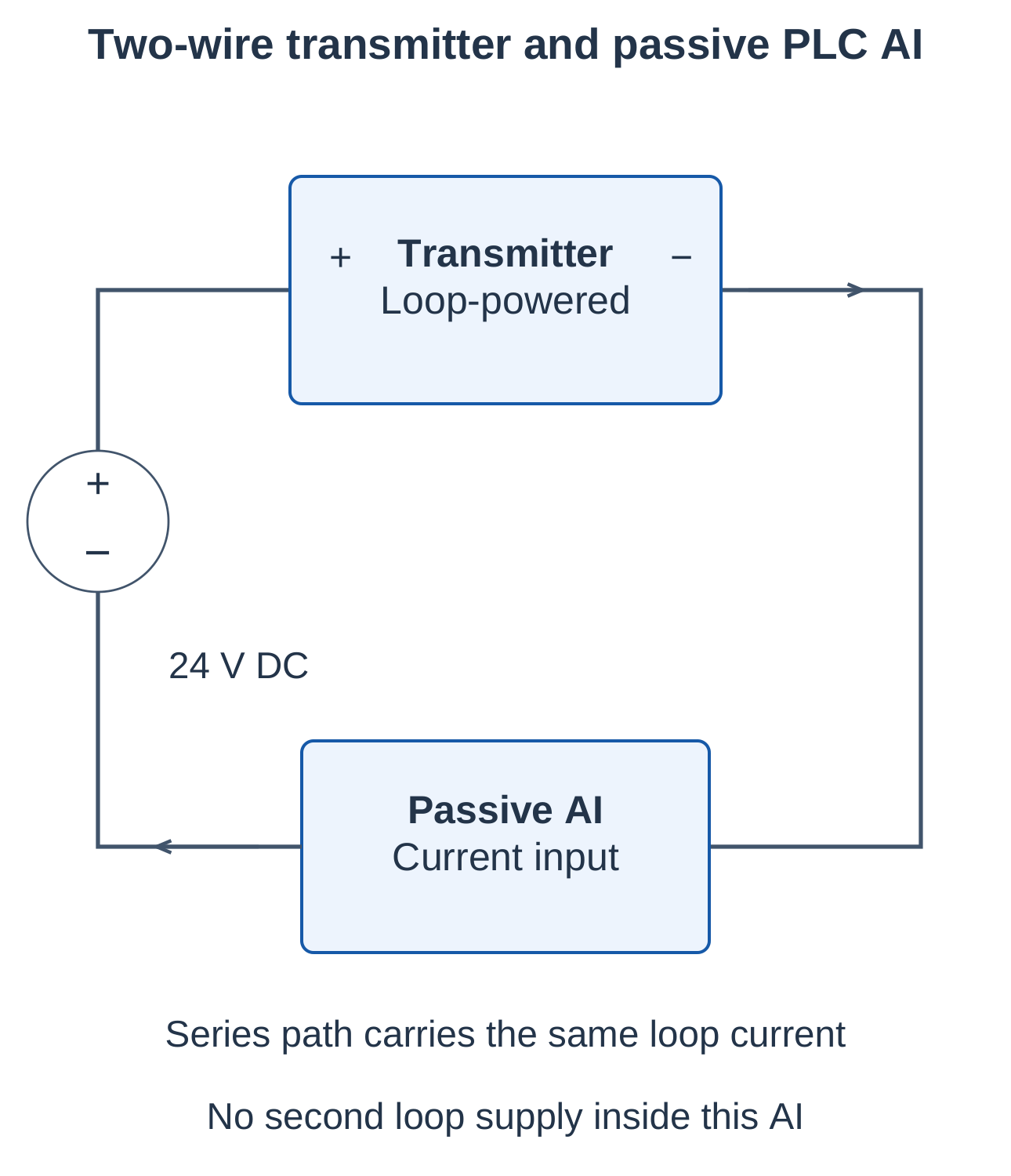 Industrial Automation and Control Unit 4 Notes – AKTU B.Tech 5th Semester 21 Two-Wire Transmitter and Passive PLC Input