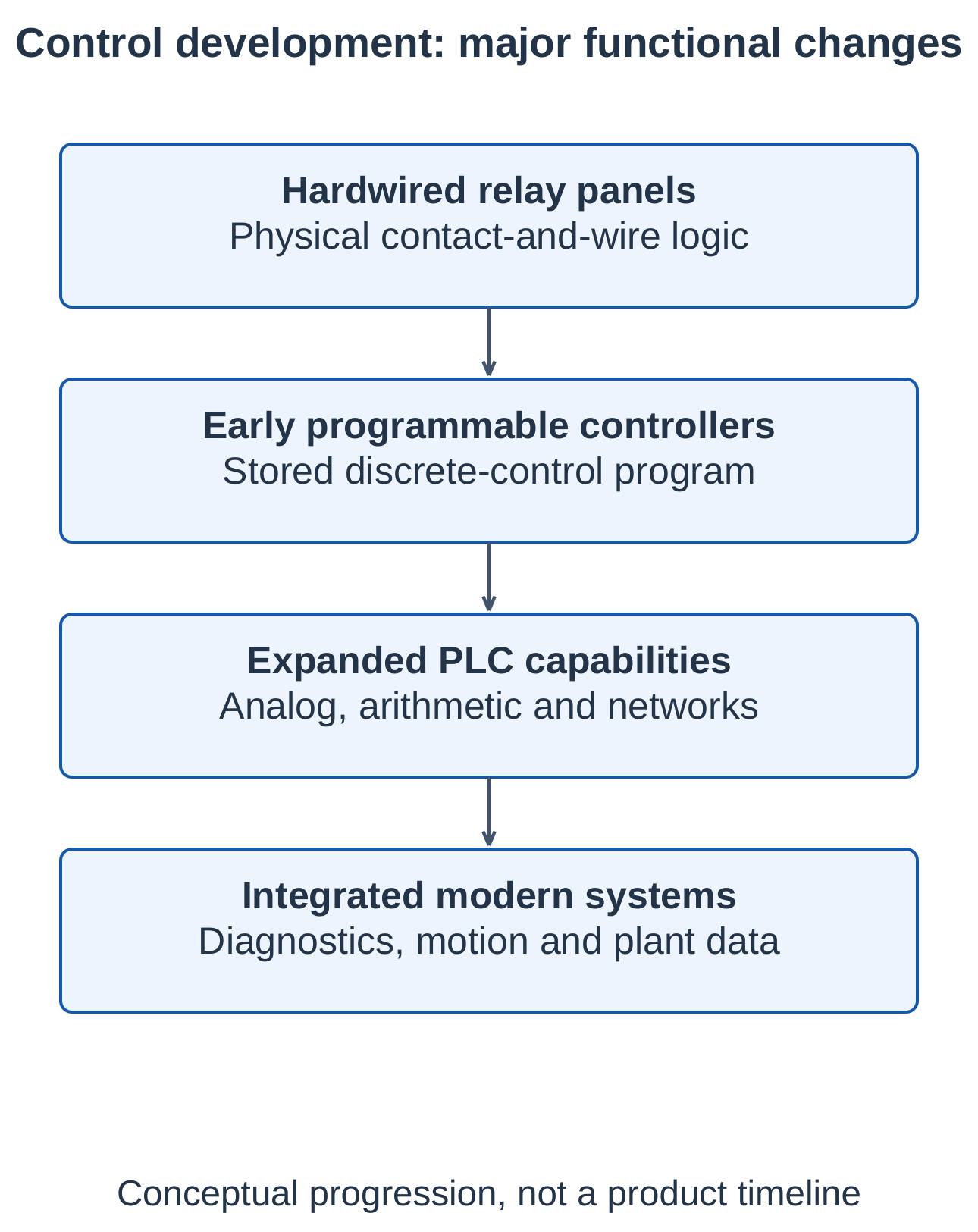 Development of Industrial Control