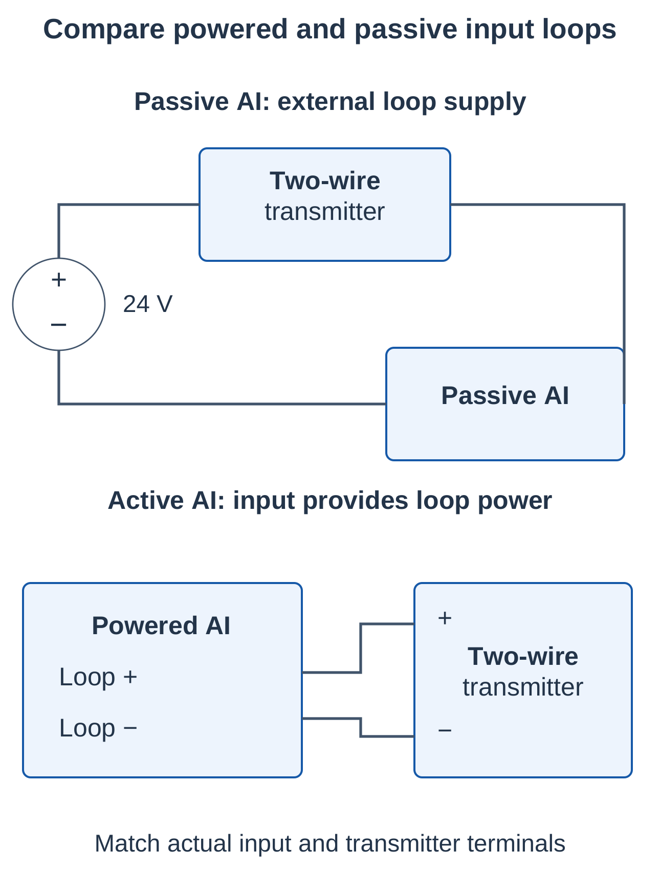 Industrial Automation and Control Unit 4 Notes – AKTU B.Tech 5th Semester 22 Powered and Passive Input Loops
