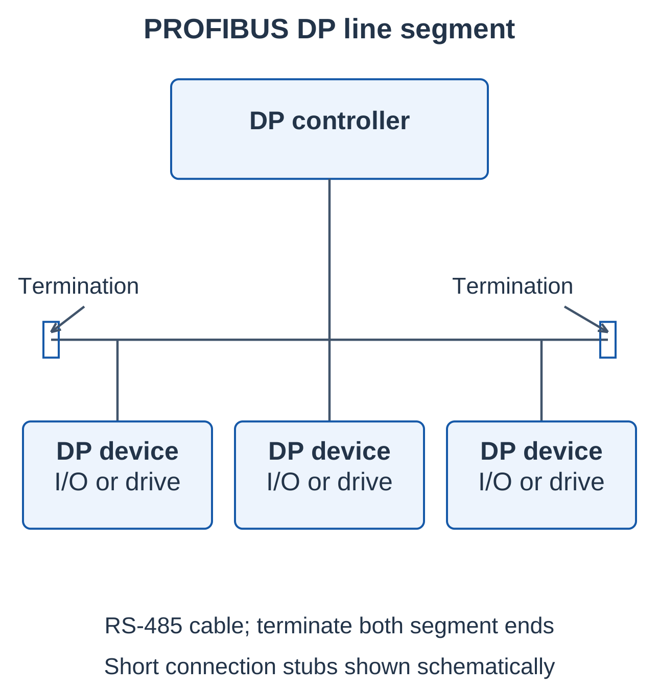 Industrial Automation and Control Unit 1 Notes – AKTU B.Tech 5th Semester 22 PROFIBUS DP Line Segment