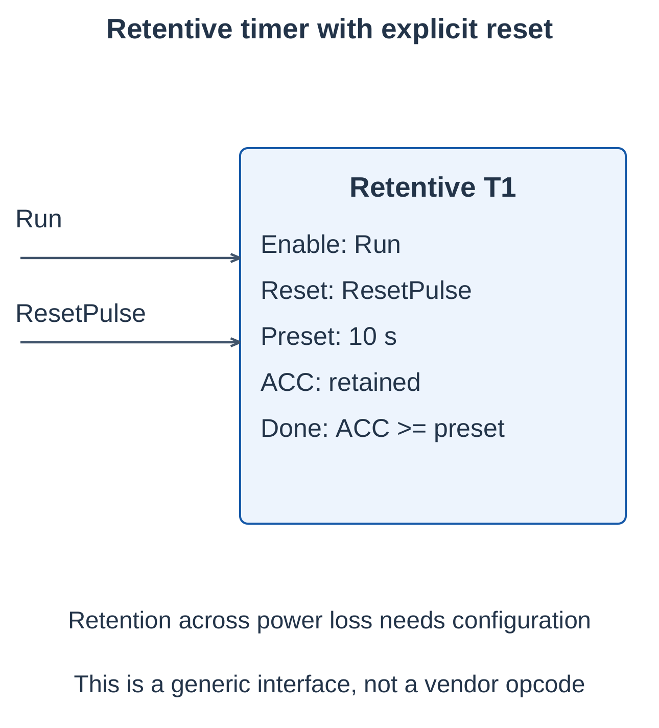 Retentive Timer with Explicit Reset