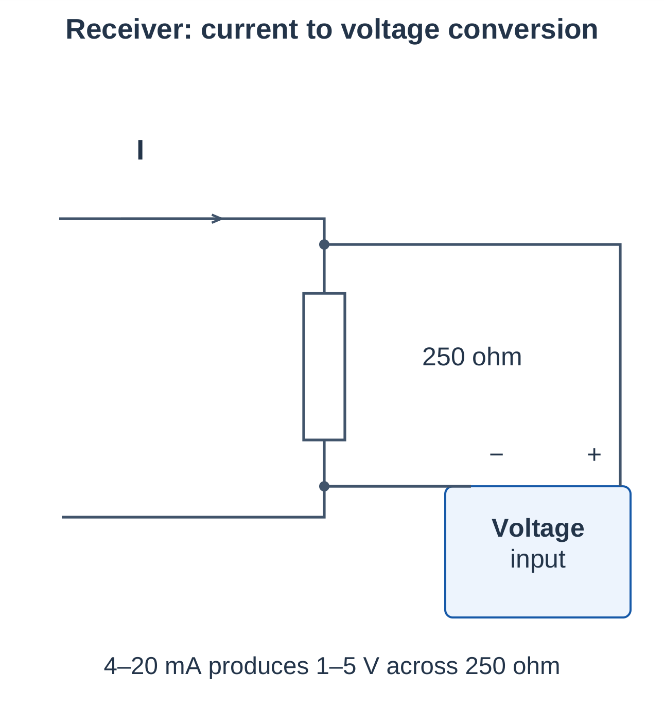 Industrial Automation and Control Unit 4 Notes – AKTU B.Tech 5th Semester 23 Current-to-Voltage Receiver