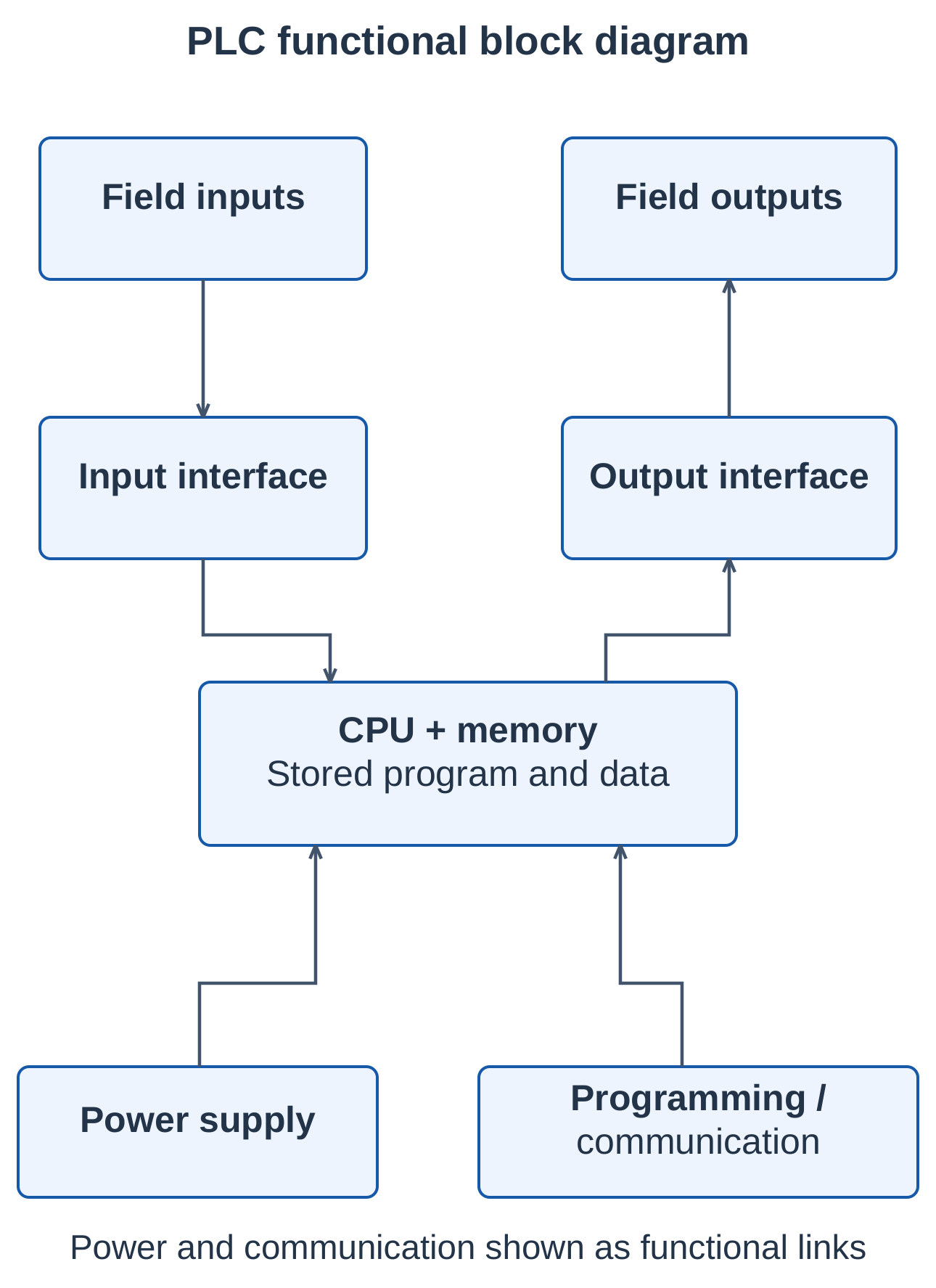PLC Functional Block Diagram