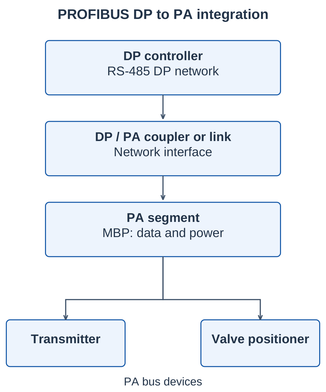 Industrial Automation and Control Unit 1 Notes – AKTU B.Tech 5th Semester 23 PROFIBUS DP-to-PA Integration