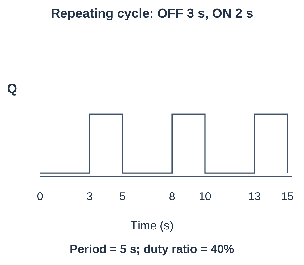 Repeating ON/OFF Timing