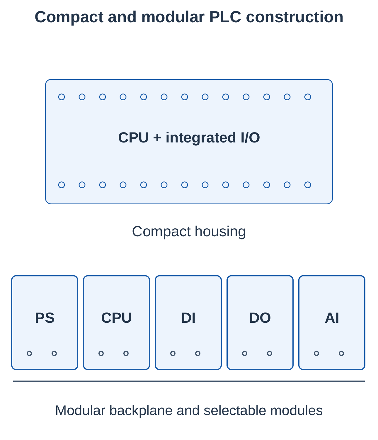 Compact and Modular PLC Construction
