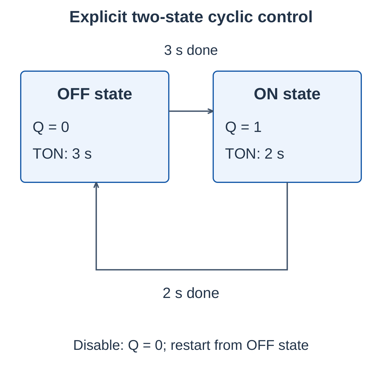 Explicit Two-State Cyclic Control