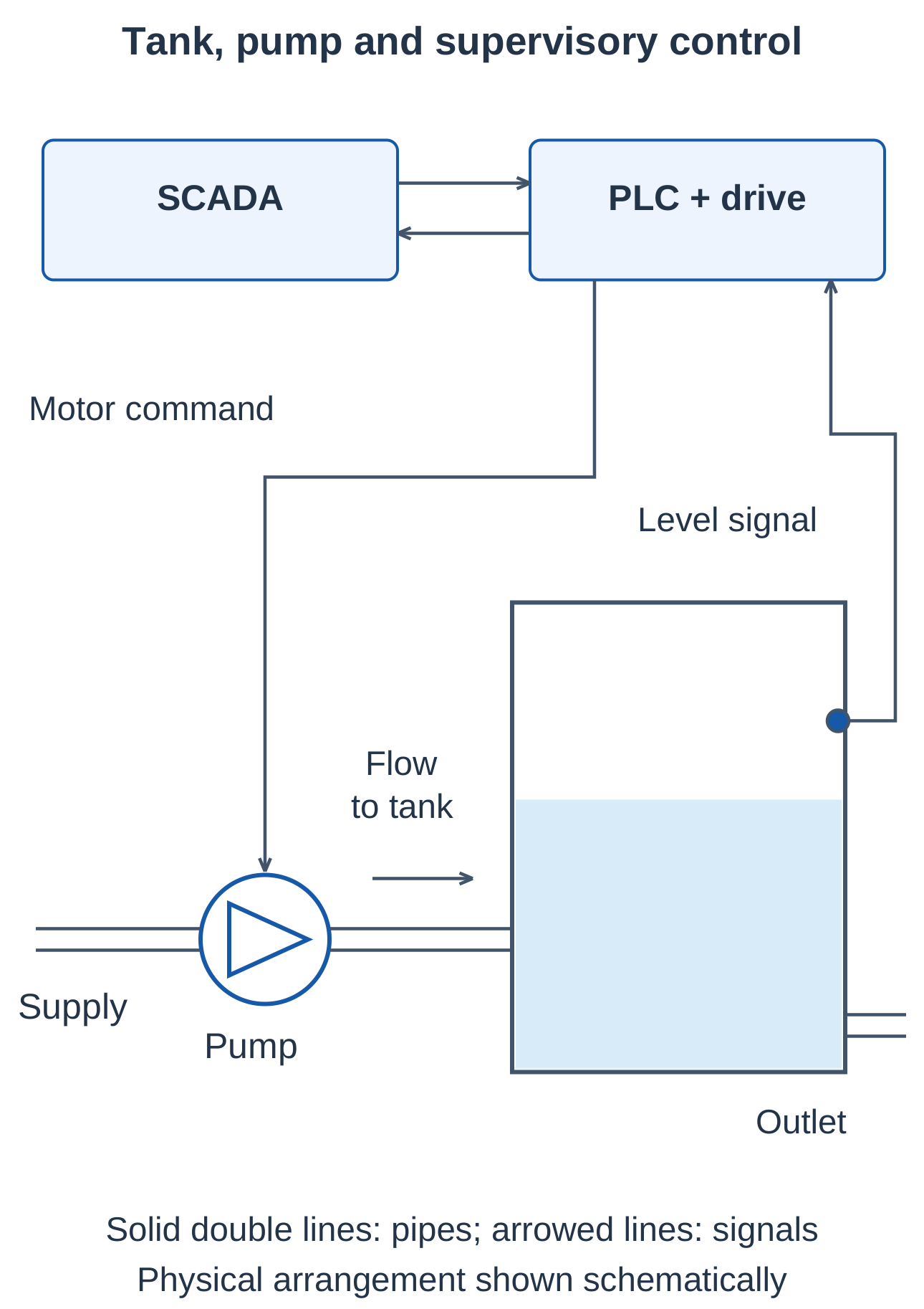 Industrial Automation and Control Unit 1 Notes – AKTU B.Tech 5th Semester 24 Tank, Pump and Supervisory Control