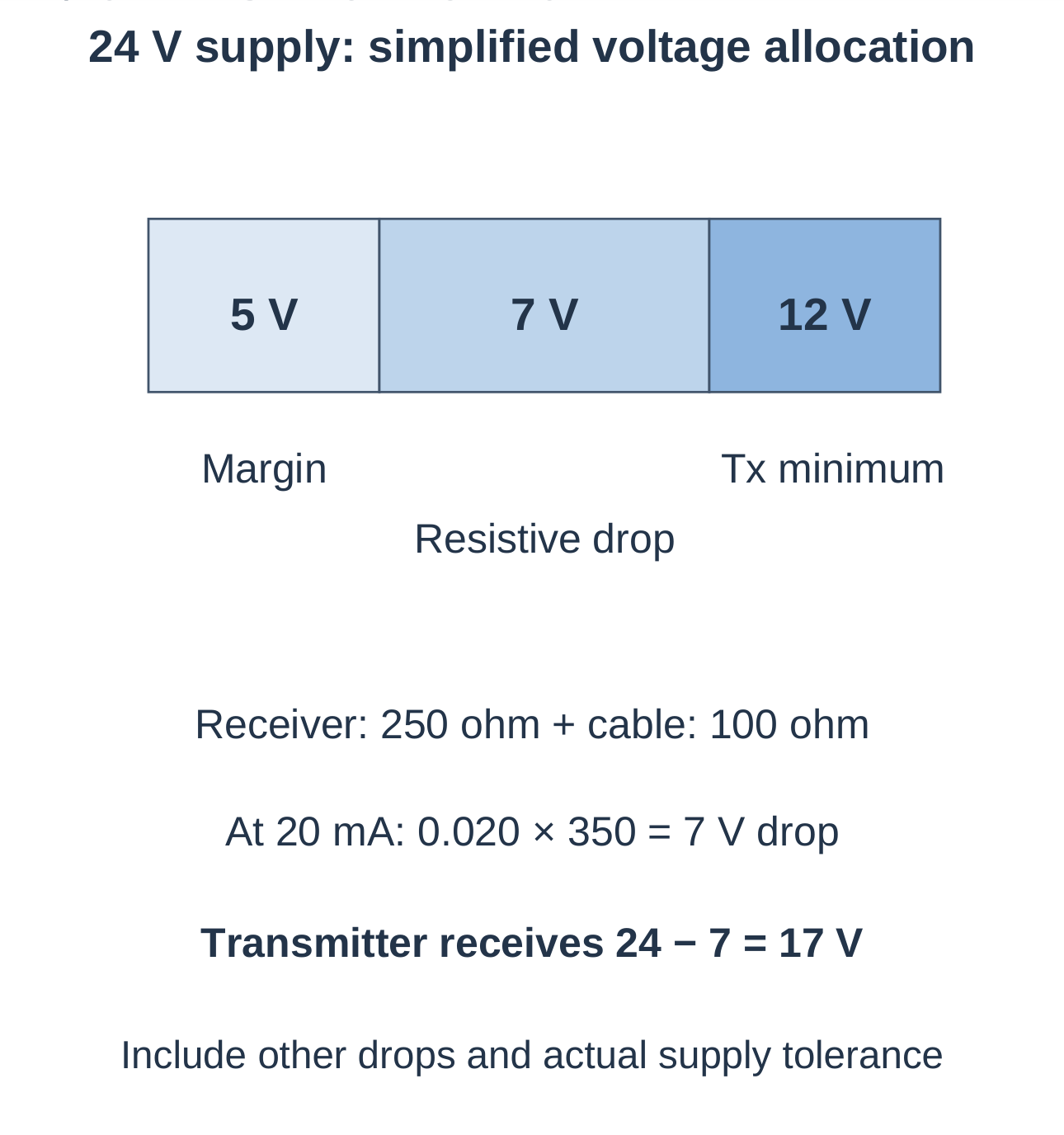 Industrial Automation and Control Unit 4 Notes – AKTU B.Tech 5th Semester 25 Current-Loop Voltage Allocation