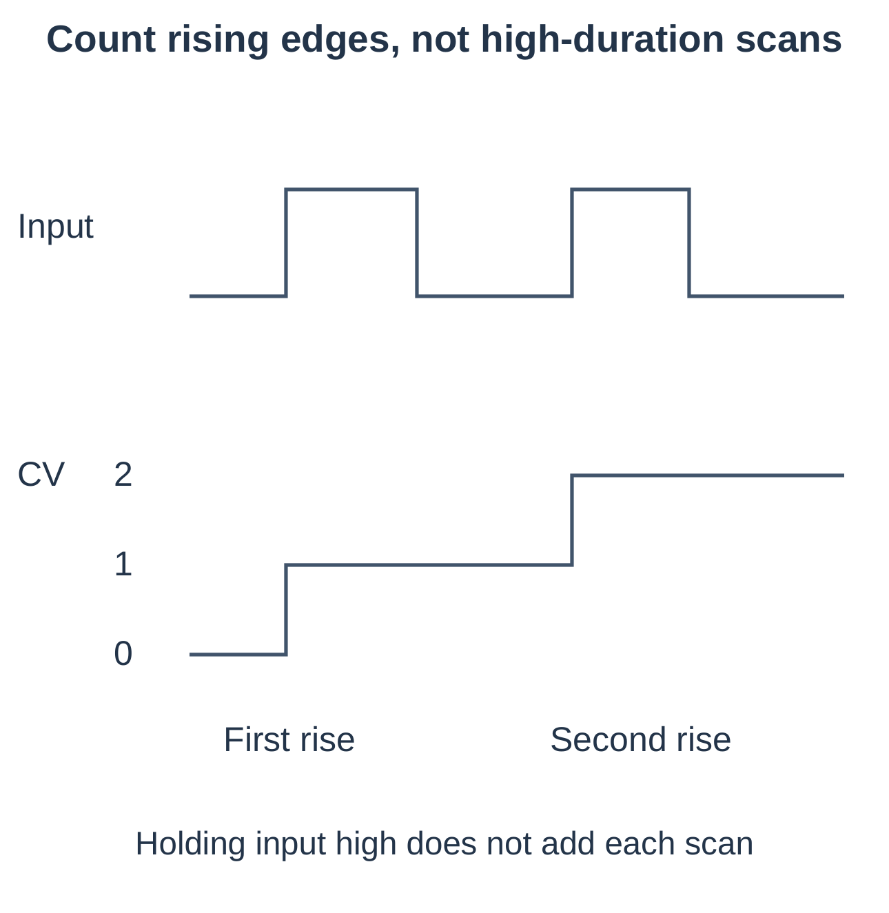 Rising-Edge Counting