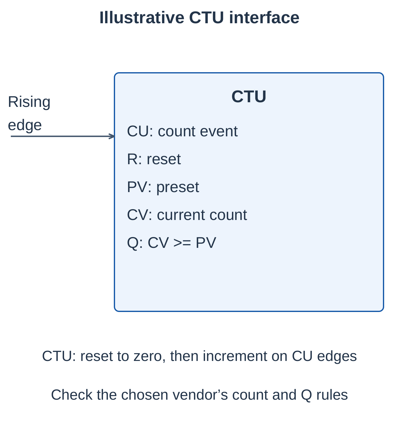 CTU Interface