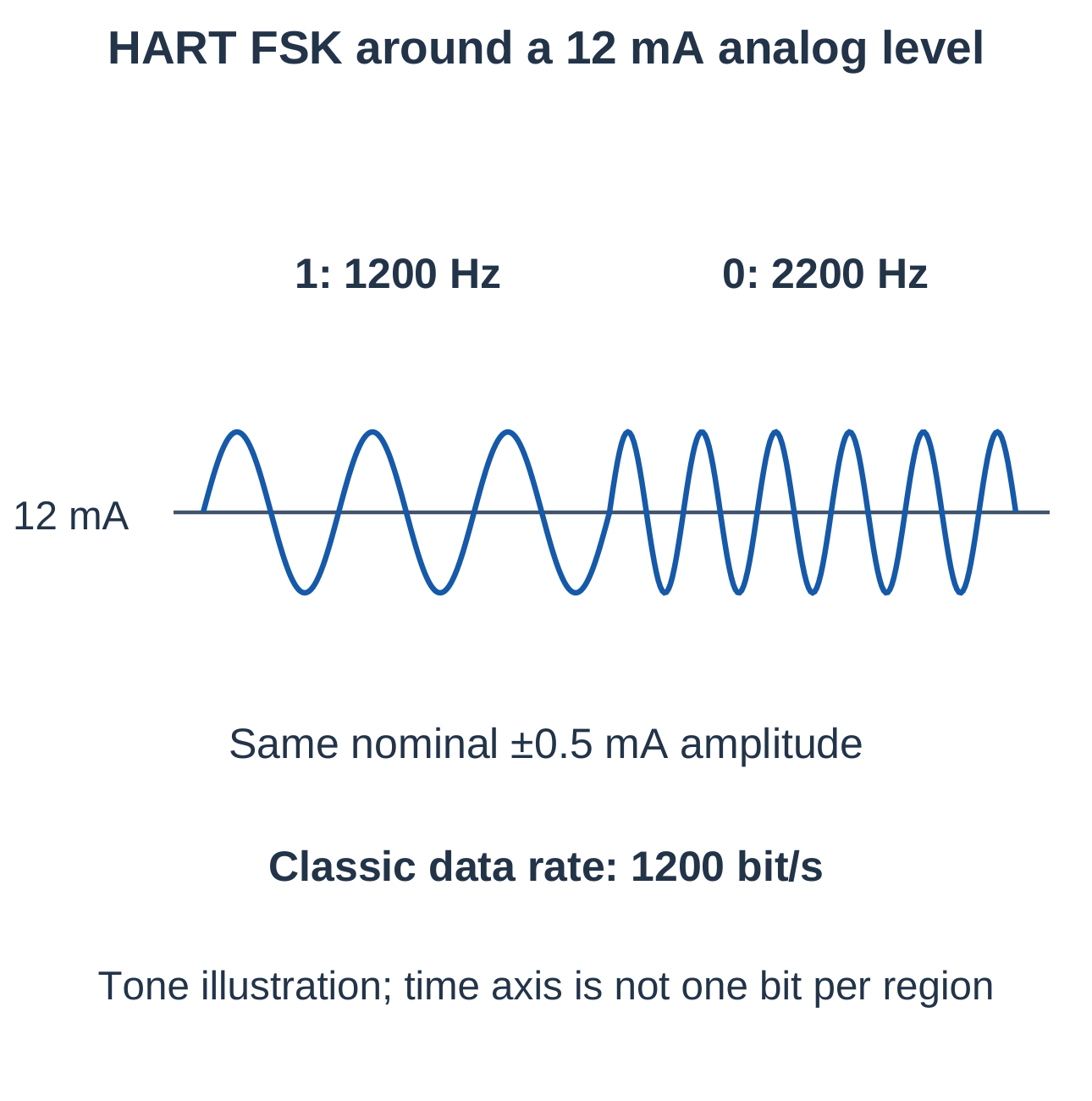 Industrial Automation and Control Unit 4 Notes – AKTU B.Tech 5th Semester 26 HART FSK Superimposed on Analog Current