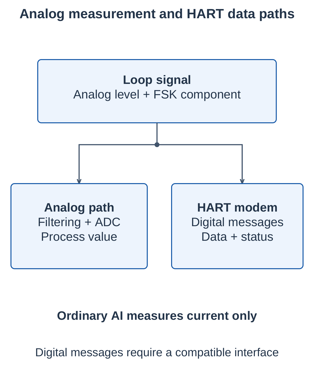 Industrial Automation and Control Unit 4 Notes – AKTU B.Tech 5th Semester 27 Analog Measurement and HART Data Paths