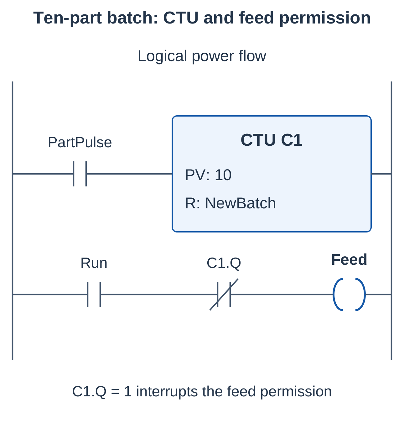 Ten-Part Batch Counter and Feed Permission