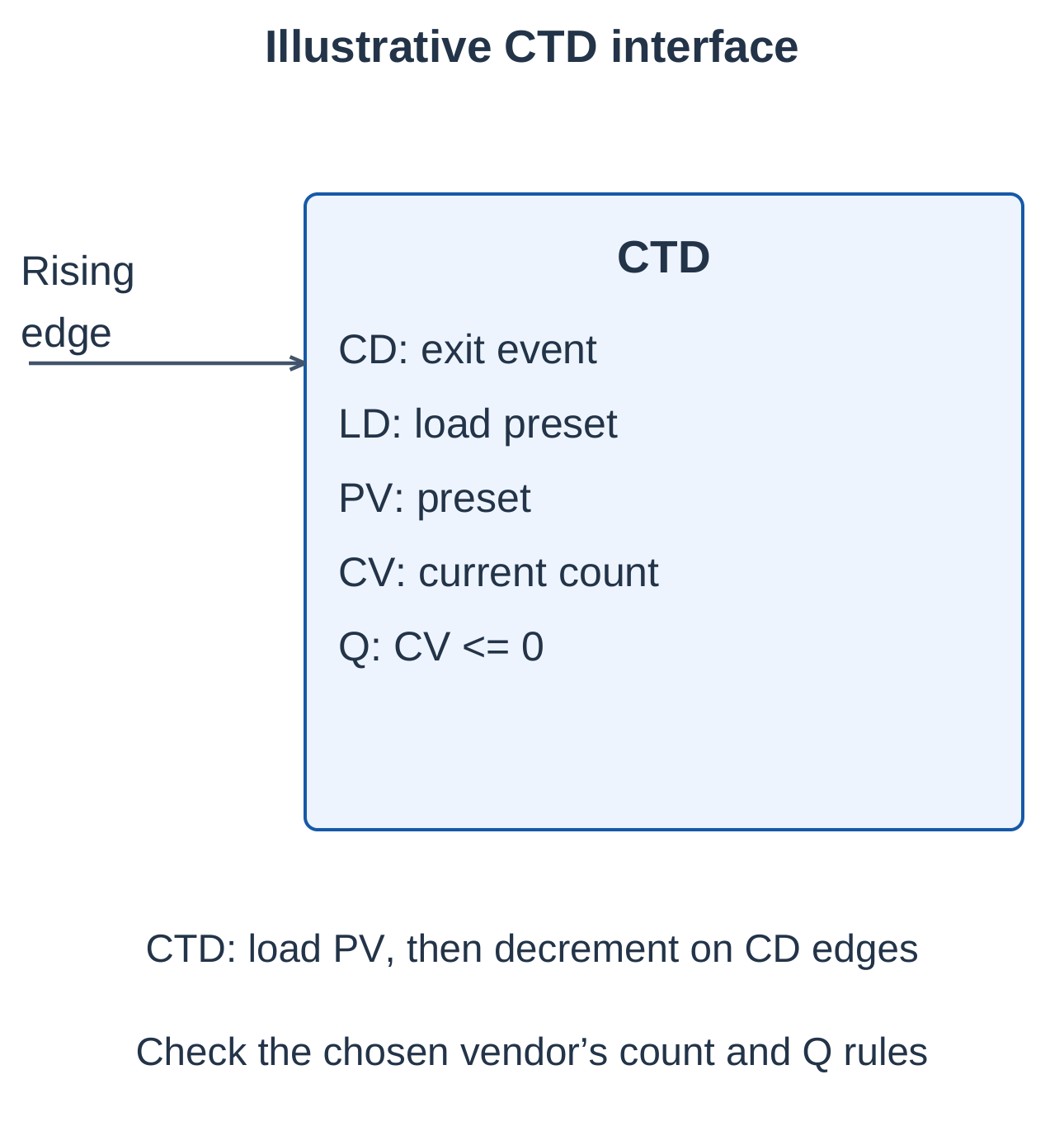 CTD Interface