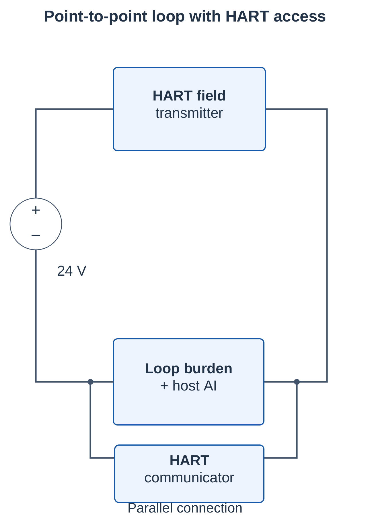 Industrial Automation and Control Unit 4 Notes – AKTU B.Tech 5th Semester 28 Point-to-Point HART Loop