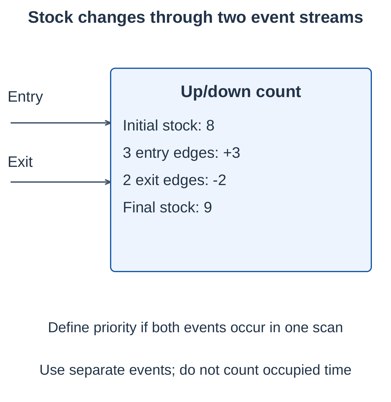 Entry and Exit Stock Counting