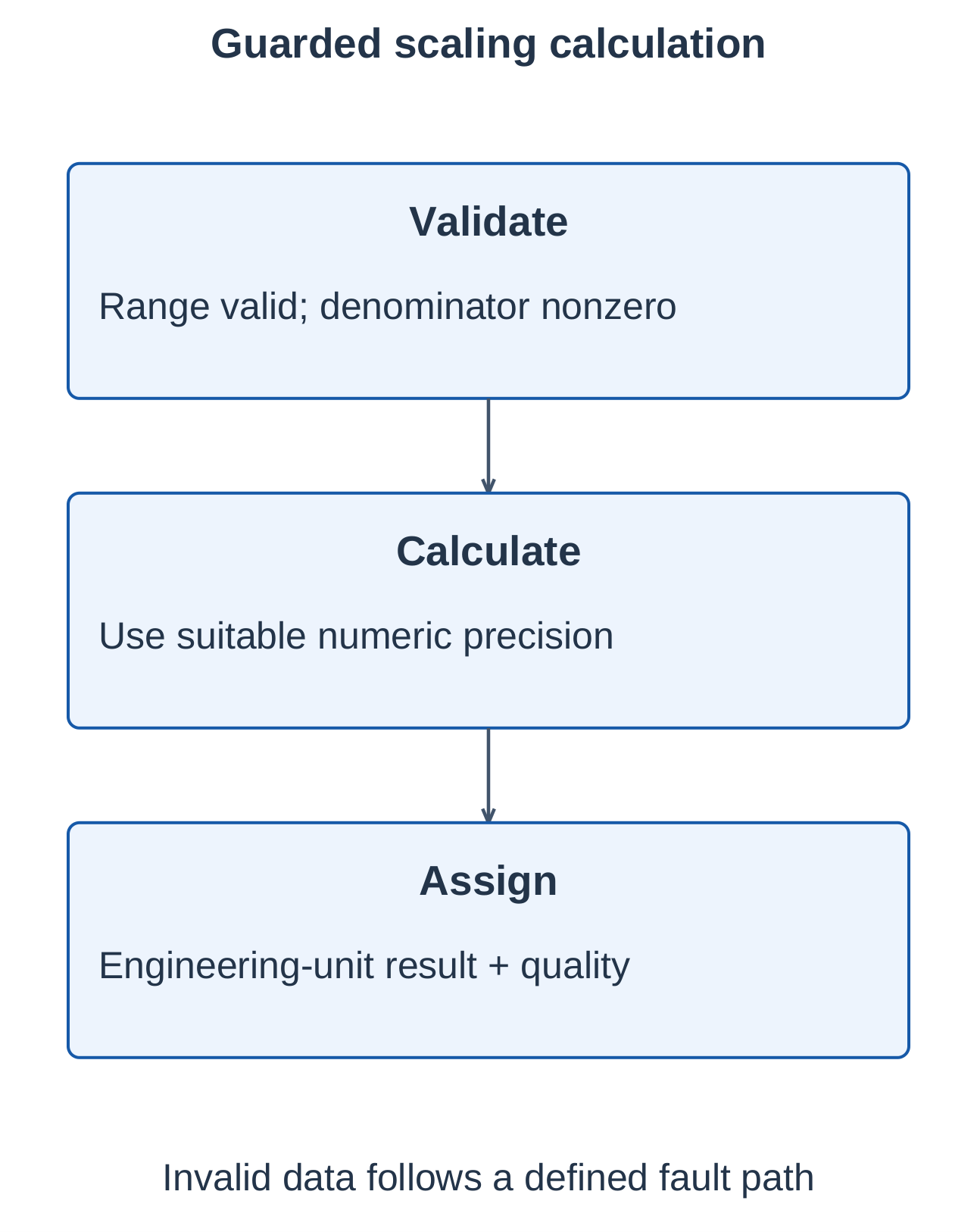Guarded Scaling Calculation
