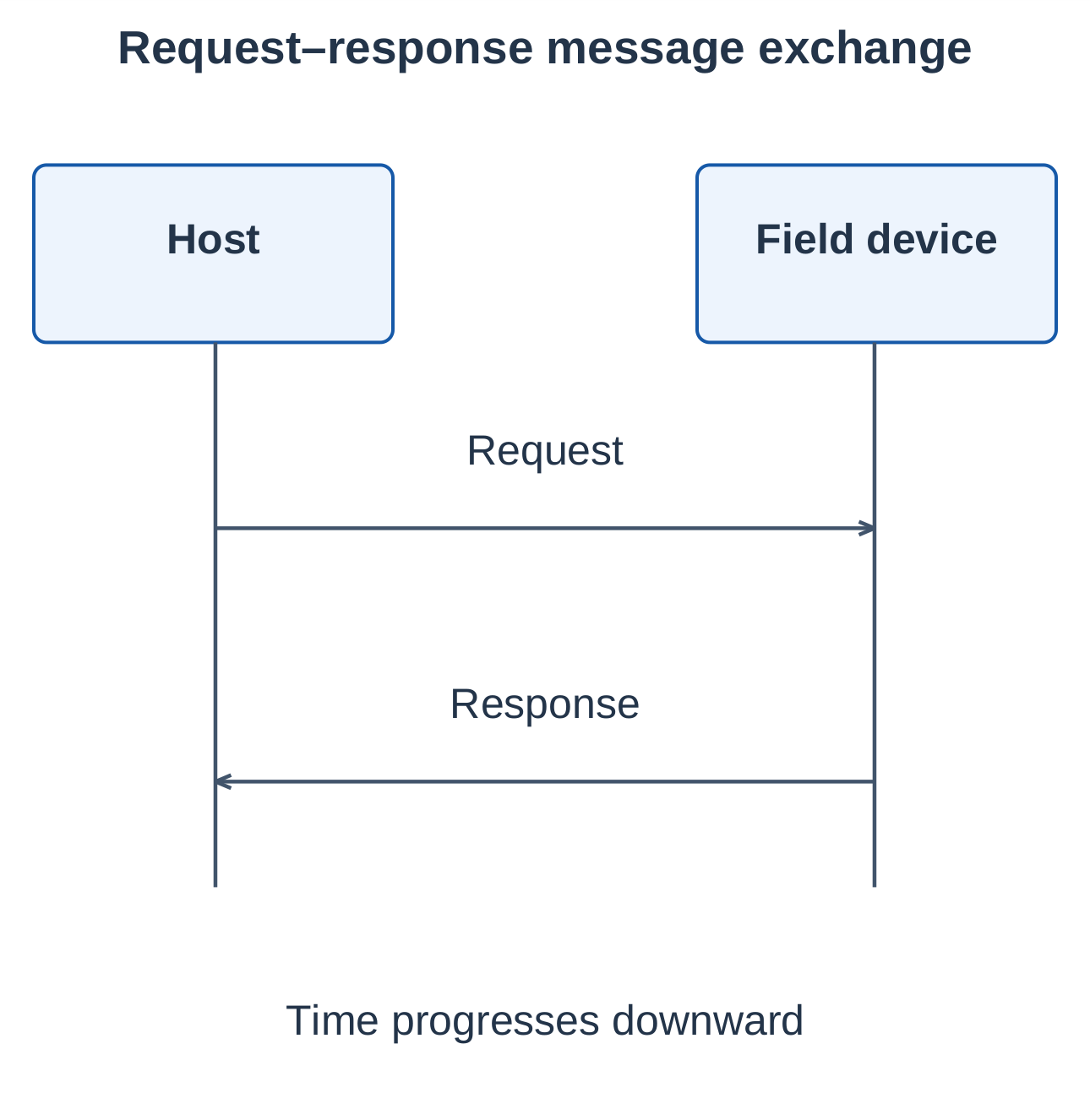 Industrial Automation and Control Unit 4 Notes – AKTU B.Tech 5th Semester 30 HART Request–Response Exchange