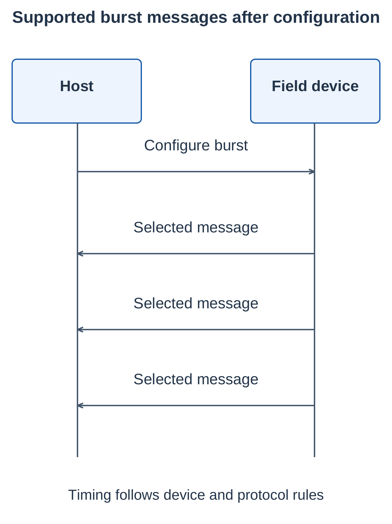 Industrial Automation and Control Unit 4 Notes – AKTU B.Tech 5th Semester 31 HART Burst Messages
