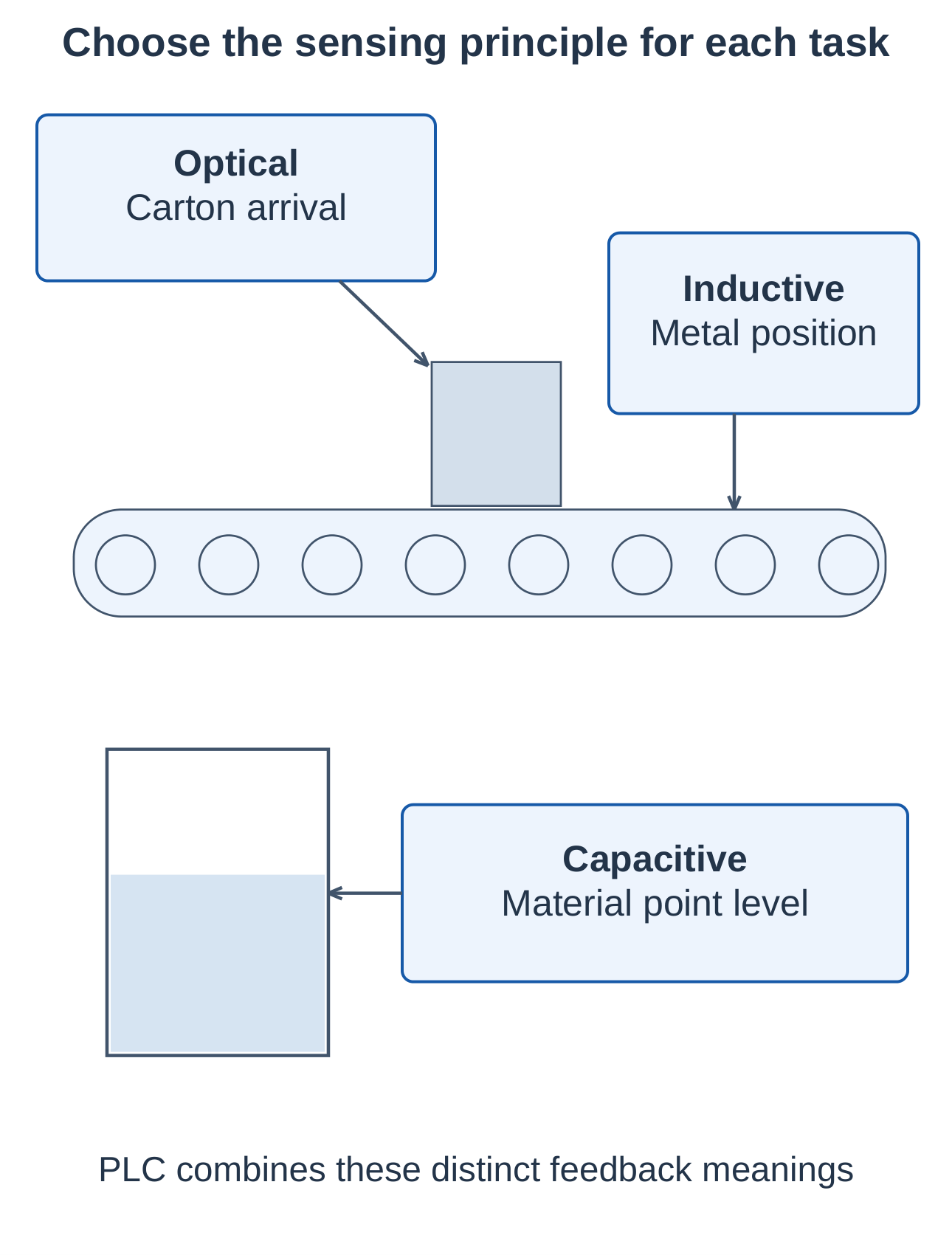 Industrial Automation and Control Unit 4 Notes – AKTU B.Tech 5th Semester 32 Combined Industrial Sensor Application