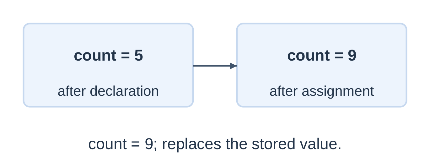 Assignment Changes Stored Value
